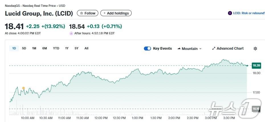 본문 이미지 - 루시드 일일 주가추이 - 야후 파이낸스 갈무리