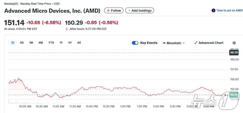 본문 이미지 - AMD 일일 주가추이 - 야후 파이낸스 갈무리
