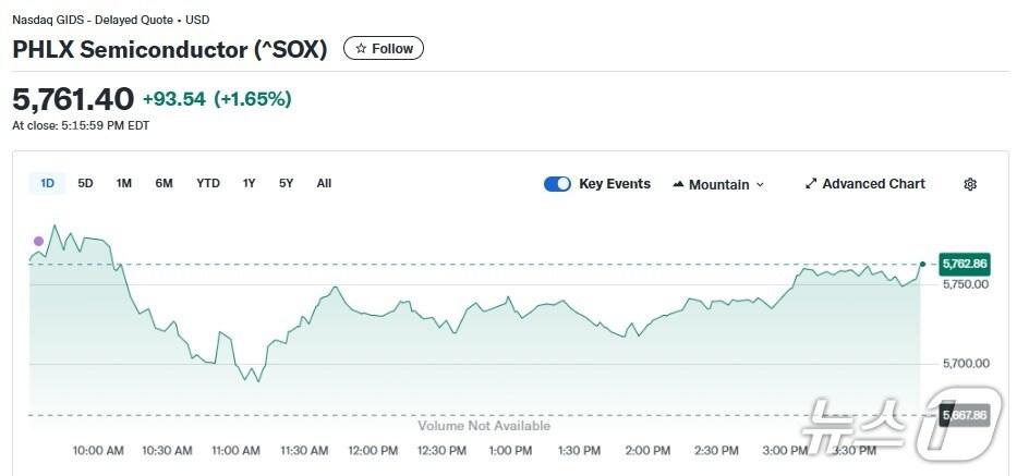 본문 이미지 - 반도체지수 일일 추이 - 야후 파이낸스 갈무리