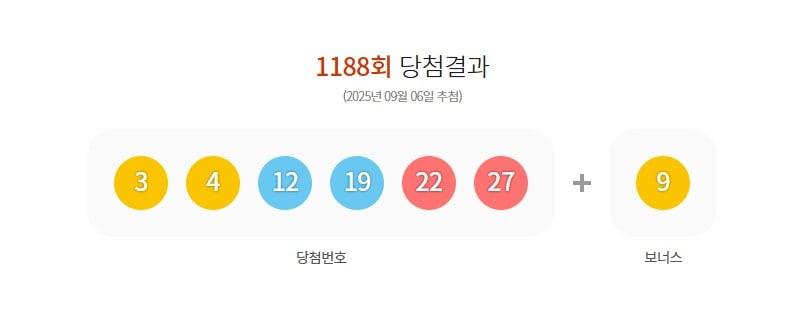 본문 이미지 - 제1188회 로또 1등 당첨번호.(동행복권 홈페이지 갈무리)