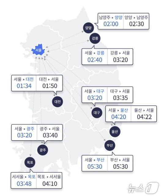 본문 이미지 - 7일 오전 10시 기준 서울과 주요도시 간 소요시간(한국도로공사 홈페이지 갈무리)