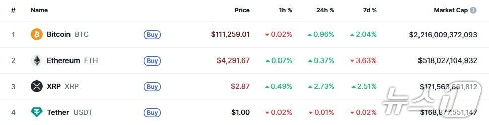 본문 이미지 - 이 시각 현재 주요 암호화폐 시황 - 코인마켓캡 갈무리
