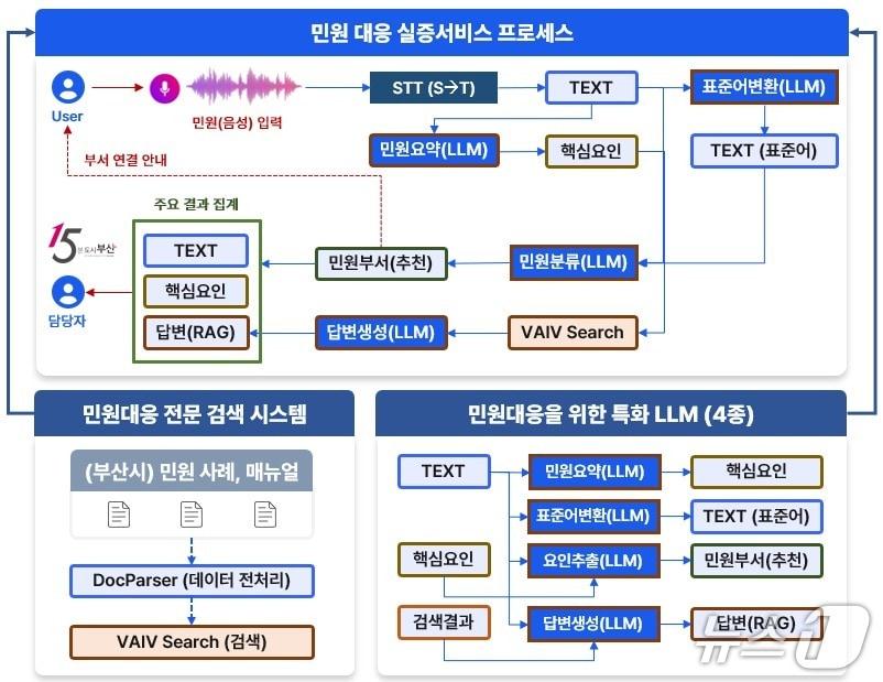 본문 이미지 - 민원 대응 실증 서비스 프로세스.(부산시 제공. 재판매 및 DB금지)