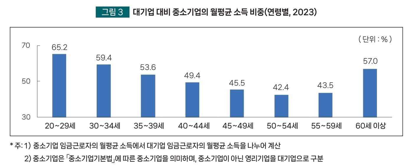 대기업 대비 중소기업의 월평균 소득 비중 (중소벤처기업연구원 제공. 재판매 및 DB금지)