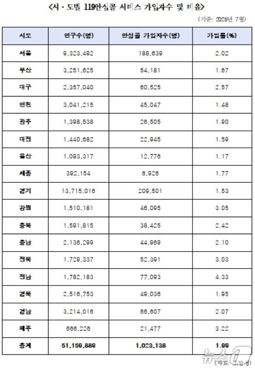 본문 이미지 - 시·도별 119안심콜 서비스 가입자수 및 비율.(한병도 의원실 제공. 재판매 및 DB 금지)