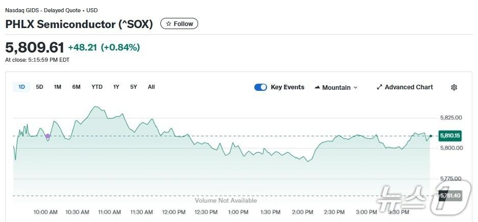 본문 이미지 - 반도체지수 일일 추이 - 야후 파이낸스 갈무리