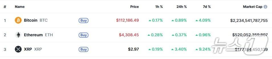 본문 이미지 - 이 시각 현재 주요 암호화폐 시황 - 코인마켓캡 갈무리