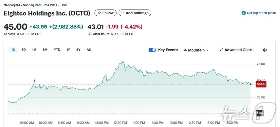 본문 이미지 - 에잇코 홀딩스 일일 주가추이 - 야후 파이낸스 갈무리