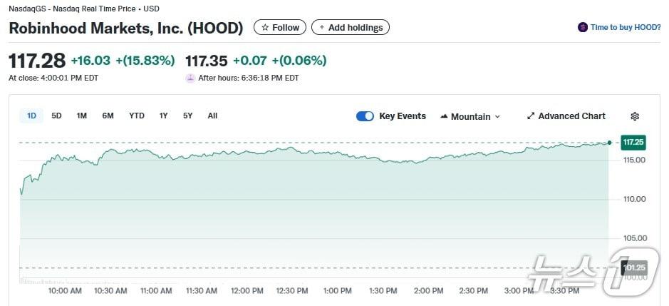 본문 이미지 - 로빈후드 일일 주가추이 - 야후 파이낸스 갈무리