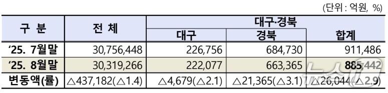 본문 이미지 - 8월 대구·경북 상장법인 시가총액.&#40;한국거래소 제공. 재판매 및 DB 금지&#41;