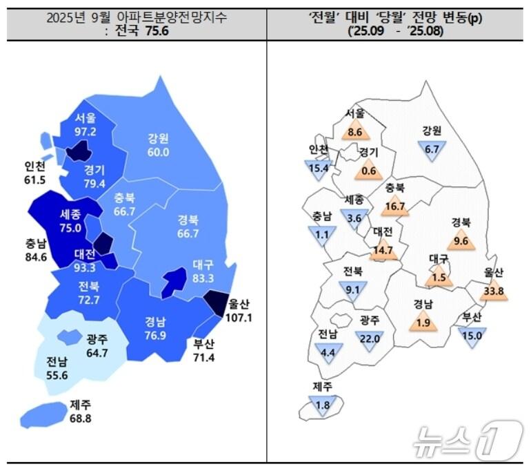 본문 이미지 - 9월 아파트 분양전망 지수.&#40;주택산업연구원 제공. 재판매 및 DB 금지&#41;