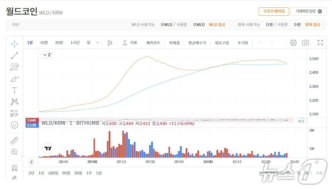 본문 이미지 - 9일 빗썸 내 월드코인 가격 추이. 빗썸 갈무리.