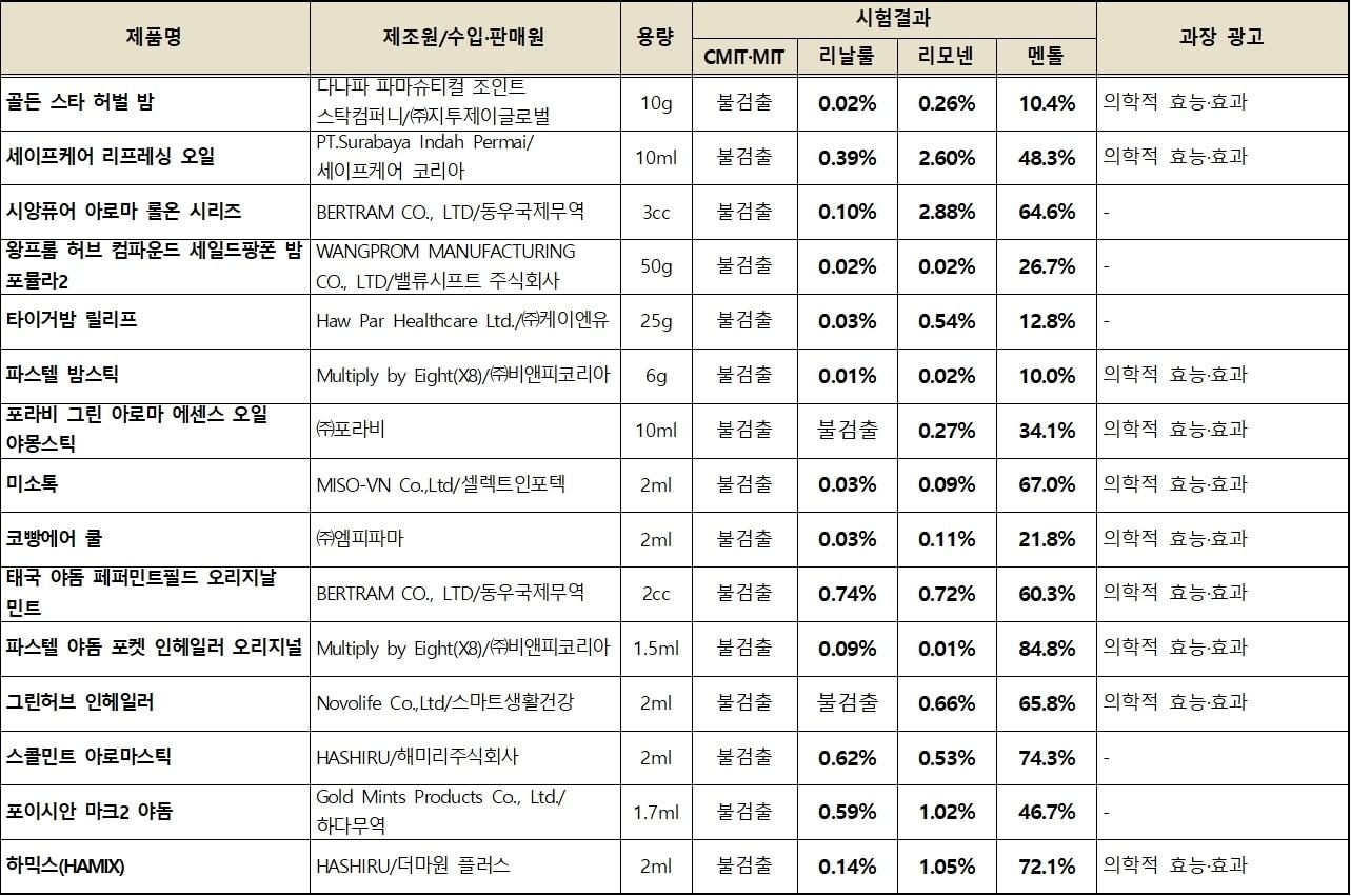 본문 이미지 - 허브 오일 제품 15종 조사 결과&#40;한국소비자원 제공&#41;. 2025.9.9/뉴스1