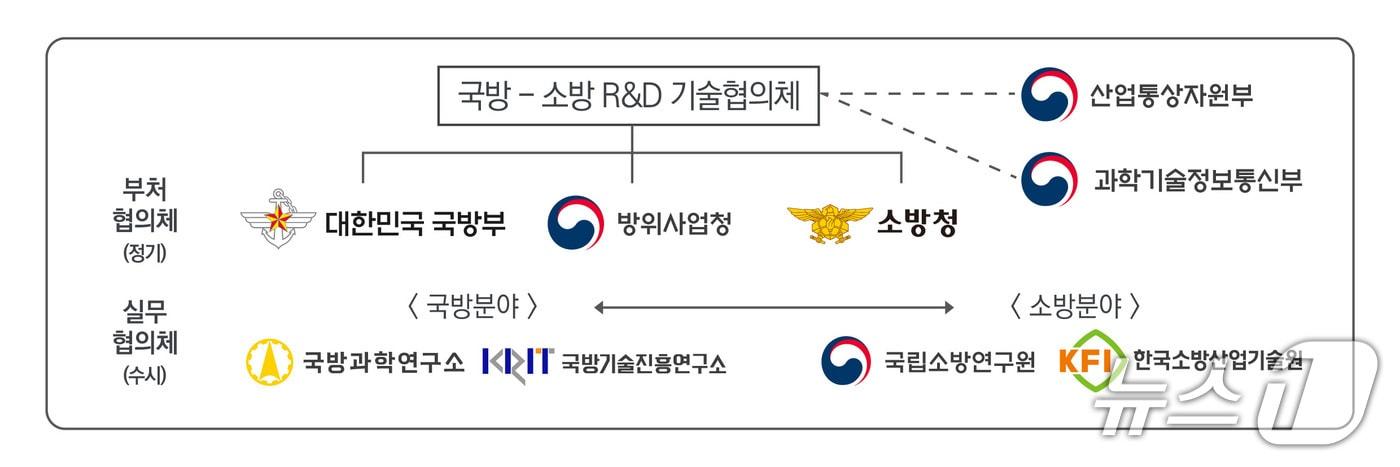 국방-소방 R&D 기술협의체&#40;소방청 제공&#41;