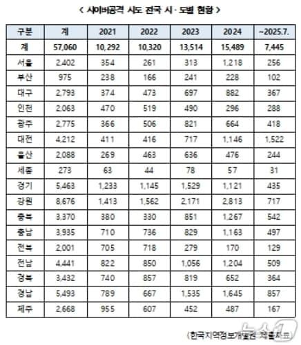 본문 이미지 - 사이버공격 시도 전국 시·도별 현황.(한병도 의원실 제공. 재판매 및 DB 금지)