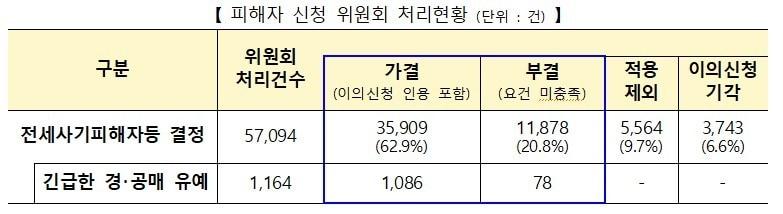 본문 이미지 - 피해자 신청 위원회 처리현황.(국토부 제공) / 뉴스1 ⓒ News1