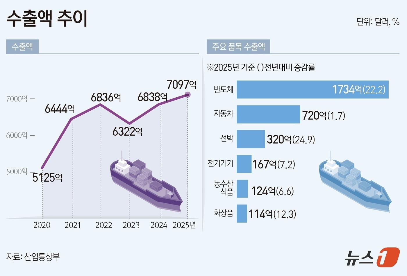 산업통상자원부는 1일 발표한 '2025년 연간 및 12월 수출입 동향'에서 2025년 수출이 전년 대비 3.8% 증가한 7097억 달러를 기록해 역대 최대치를 달성했다고 밝혔다. 사상 첫 7000억 달러를 넘긴 성과로, 이는 2018년 6000억 달러 달성 이후 7년 만이다. 한국은 이로써 세계에서 여섯 번째로 연간 수출 7000억 달러를 달성한 국가가 됐다. ⓒ News1 김초희 디자이너