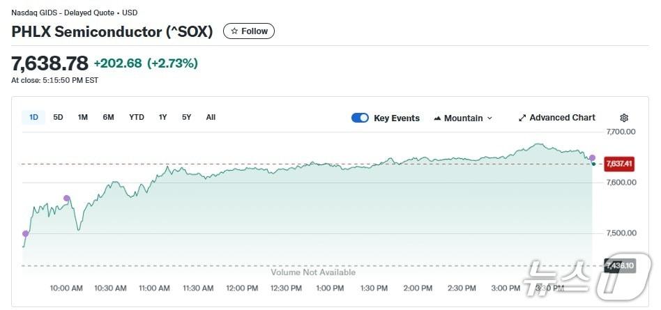 본문 이미지 - 반도체지수 일일 주가추이 - 야후 파이낸스 갈무리