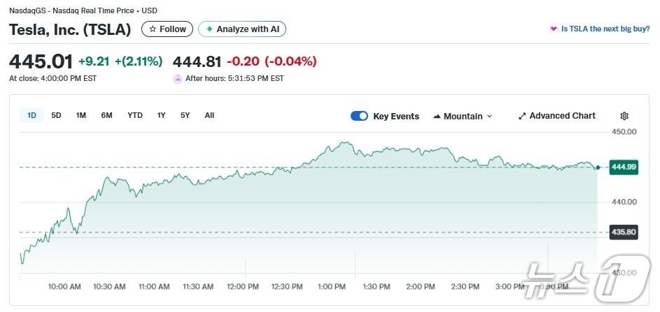 본문 이미지 - 테슬라 일일 주가추이 - 야후 파이낸스 갈무리