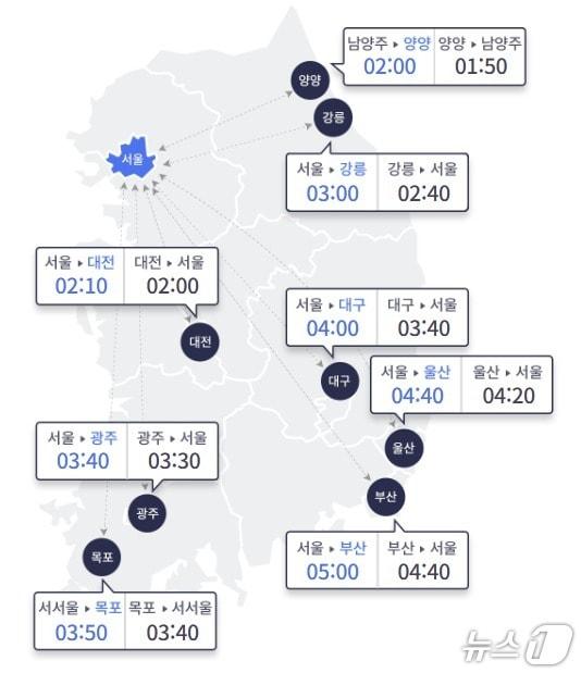 본문 이미지 - 10일 오전 10시 기준 서울과 지방 도시간 예상 이동 시간(한국도로공사 홈페이지 갈무리)