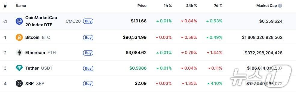 본문 이미지 - 이 시각 현재 주요 암호화폐 시황 - 코인마켓캡 갈무리