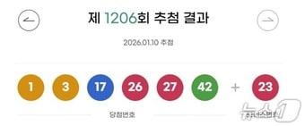 본문 이미지 - 10일 1206회 로또 1등 당첨 번호는 '1·3·17·26·27·42'로 결정됐다. 보너스 번호는 '23'이다.(동행복권 홈페이지 갈무리)
