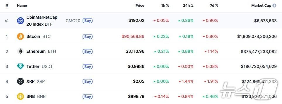 본문 이미지 - 이 시각 현재 주요 암호화폐 시황 - 코인마켓캡 갈무리