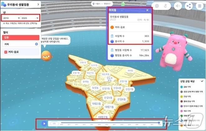 본문 이미지 - 영등포구 여의동의 '커피, 음료' 창업을 준비하는 시민이 3차원 시각화를 통해 해당 지역 년도별 추이와 경제관의 창업율 등을 분석할 수 있다.(서울시 제공)