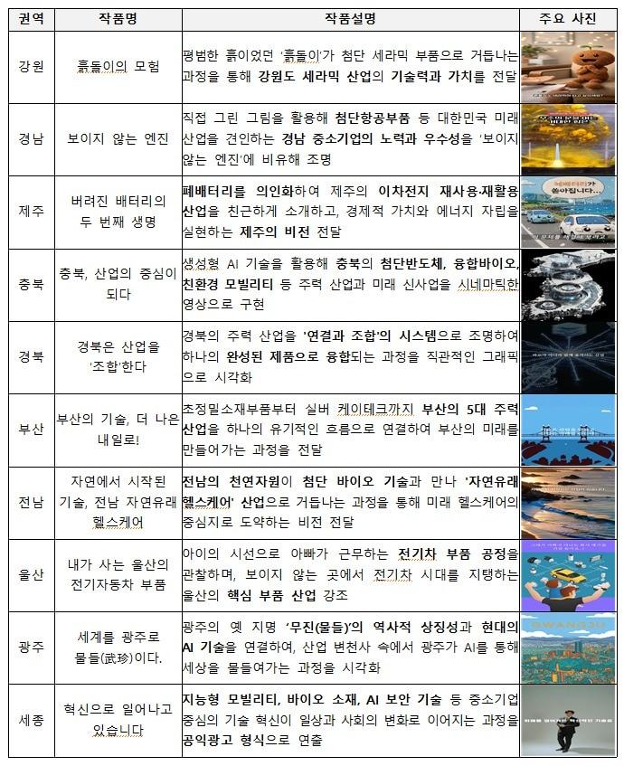 본문 이미지 - 중소벤처기업부가 지역주력산업 영상 콘텐츠 공모전 수상작을 발표했다 (중기부 제공)