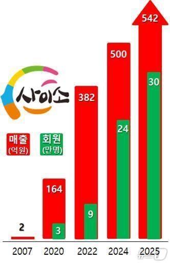 본문 이미지 - 경북도 운영 농특산물 온라인 쇼핑몰 ‘사이소’가 지난해 총매출 542억원을 기록하며 가파른 성장세를 이어갔다.(경북도 제공. 재판매 및 DB금지) /뉴스1