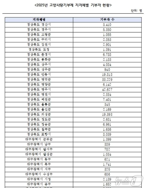 본문 이미지 - 2025년 고향사랑기부제 지자체별 기부자 현황.(박정현 의원실 제공, 재판매 및 DB 금지)