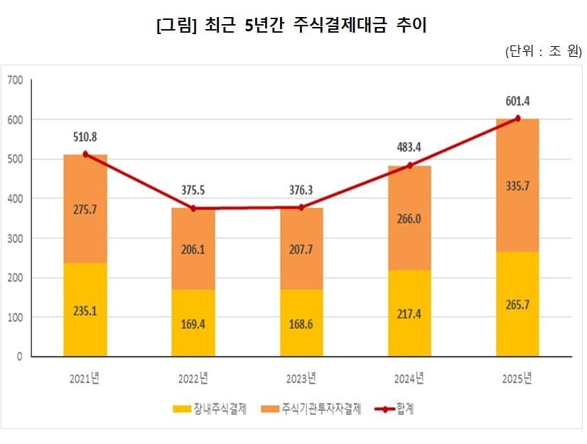 본문 이미지 -  최근 5년간 주식 결제대금 추이.