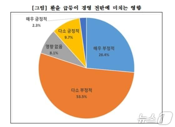 본문 이미지 - 환율 급등이 경영 전반에 미치는 영향.(대구상의 제공, 재판매 및 DB 금지)