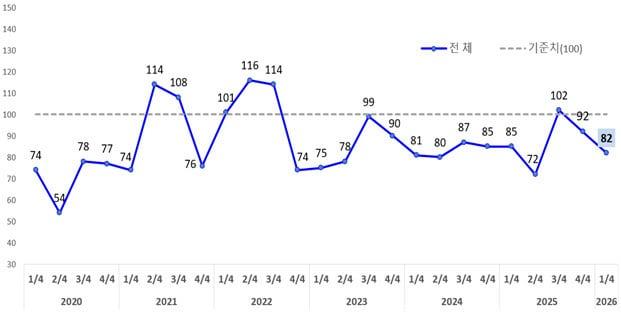 본문 이미지 - 광주지역 소매유통업 경기전망지수(RBSI) 추이