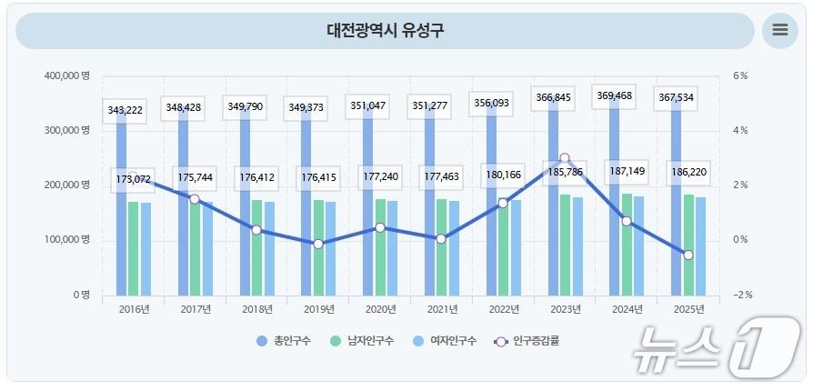 본문 이미지 - 유성구 최근 10년 간 인구 수 변화 그래프.(유성구 제공. 재판매 및 DB금지)/뉴스1