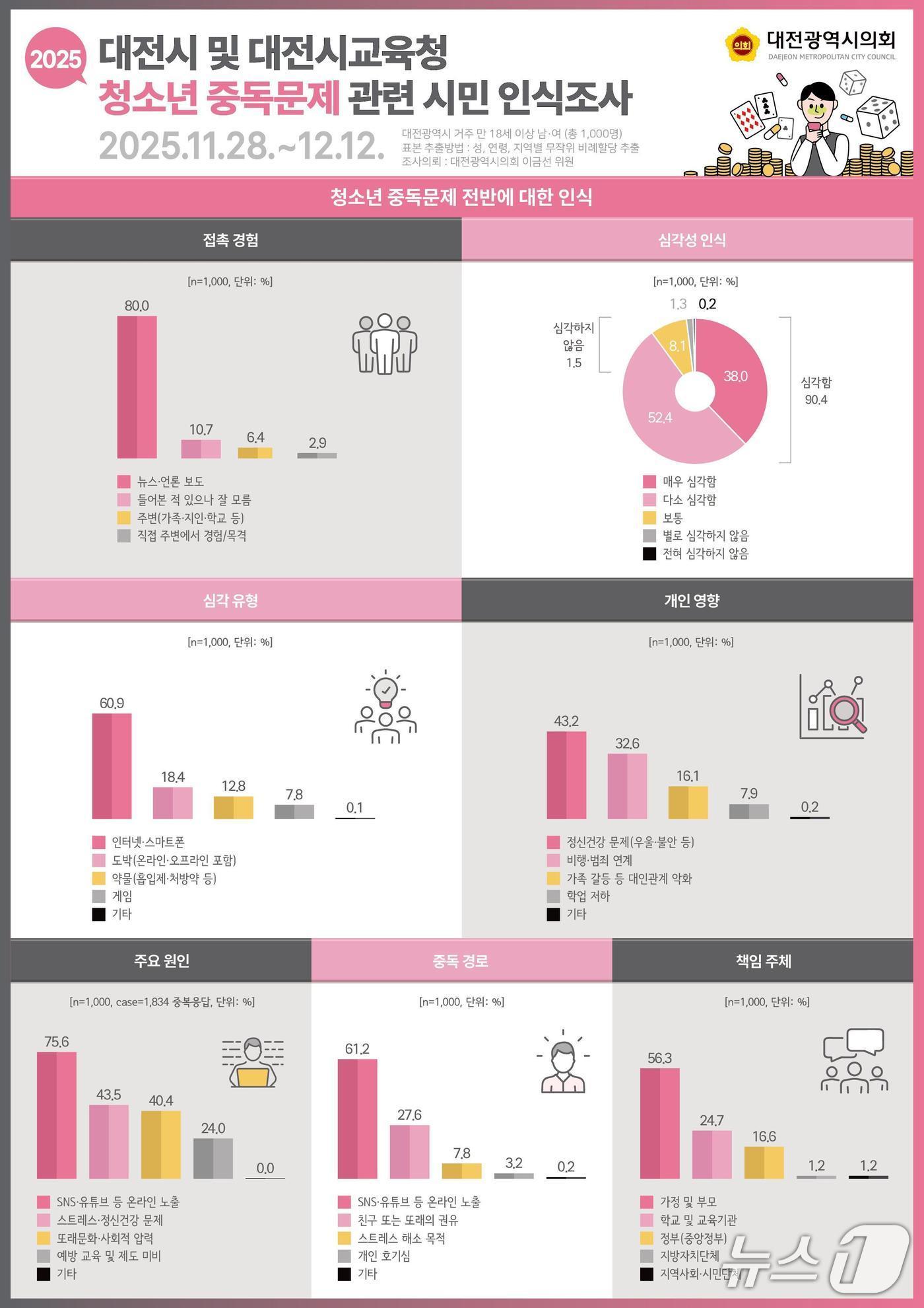 본문 이미지 - 청소년 중독 시민 인식조사 (시의회 제공) / 뉴스1