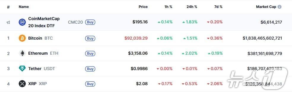 본문 이미지 - 이 시각 현재 주요 암호화폐 시황 - 코인마켓캡 갈무리