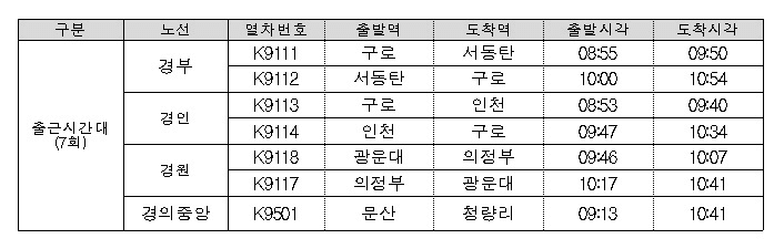본문 이미지 - 코레일 전동차 추가 투입 차량 정보.(한국철도공사 제공)뉴스1ⓒ news1