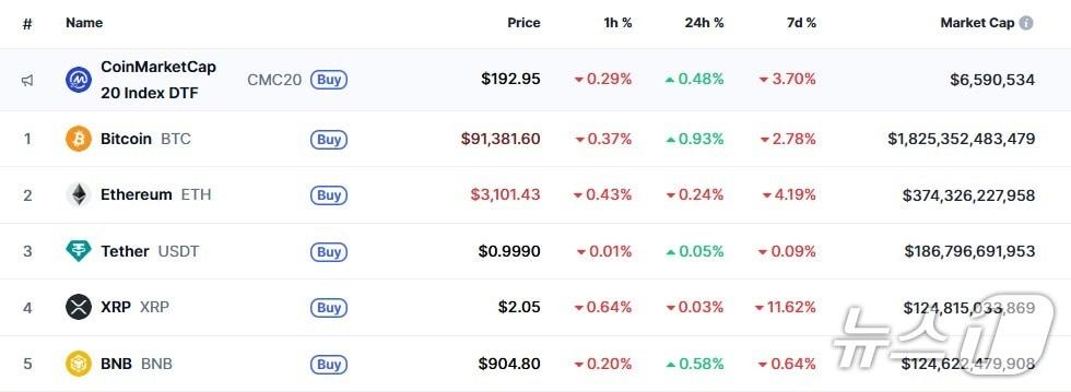 본문 이미지 - 이 시각 현재 주요 암호화폐 시황 - 코인마켓캡 갈무리