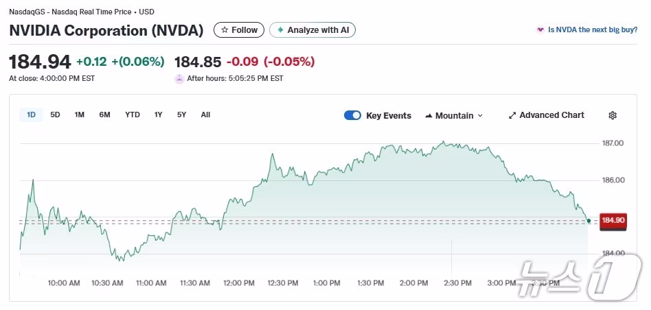 본문 이미지 - 엔비디아 일일 주가추이 - 야후 파이낸스 갈무리