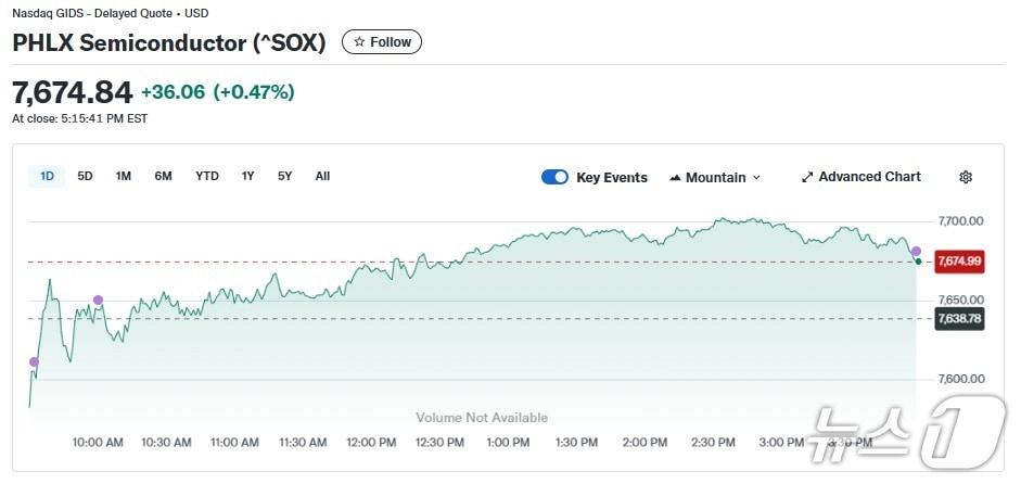 본문 이미지 - 반도체지수 일일 추이 - 야후 파이낸스 갈무리