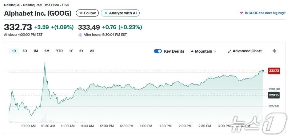 본문 이미지 - 알파벳 일일 주가추이 - 야후 파이낸스 갈무리
