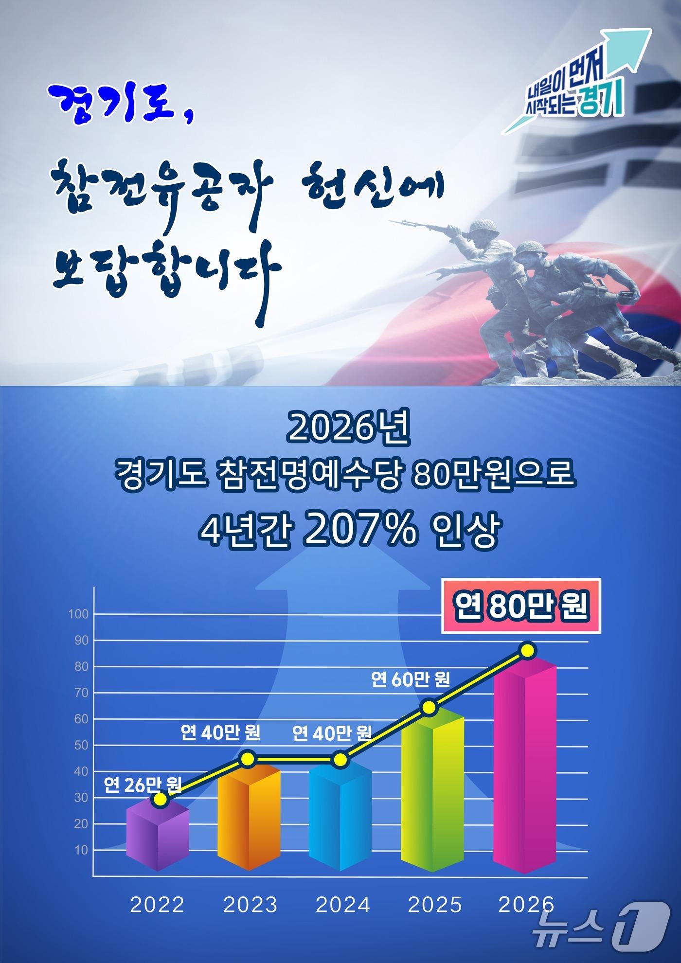 본문 이미지 - 참전명예수당 그래픽.(경기도 제공. 재판매 및 DB금지)