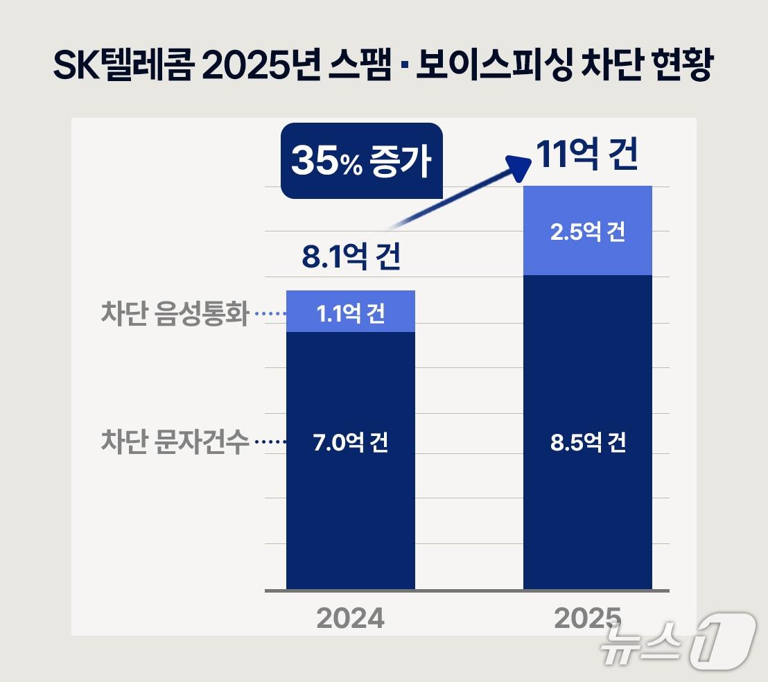 본문 이미지 - SKT 2025년 스팸·보이스피싱 차단 현황