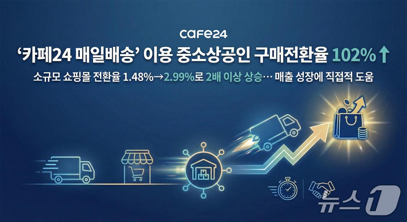 '카페24 매일배송' 이용 중소상공인 구매전환율 102% 증가(카페24 제공)