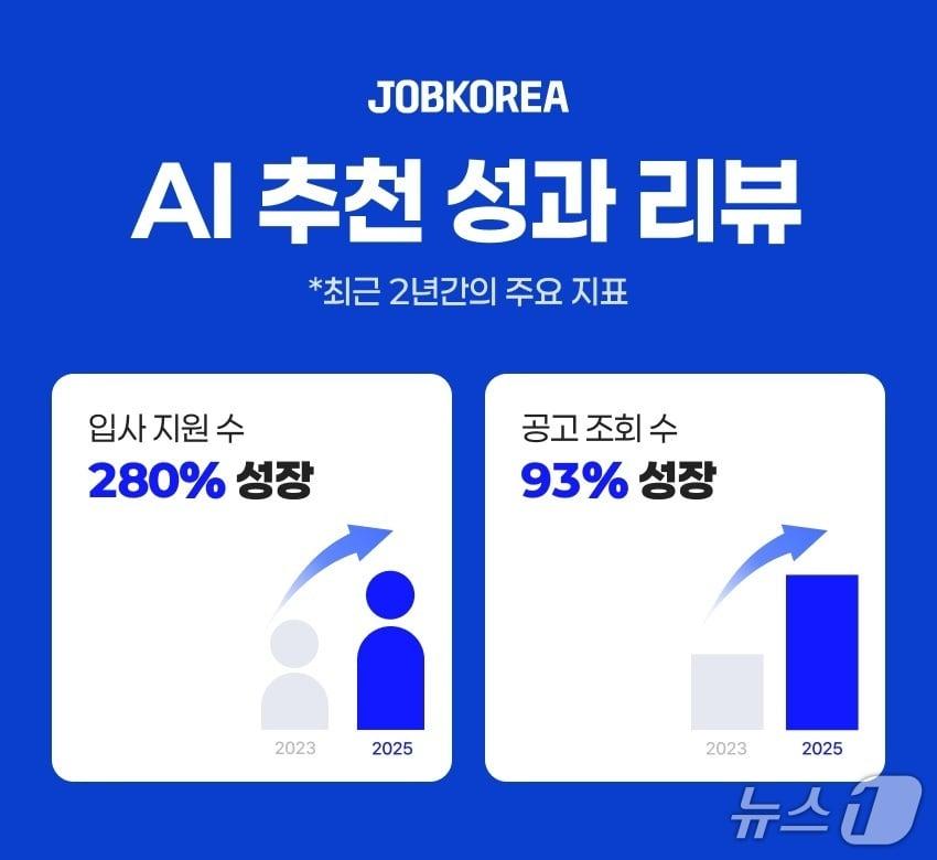 본문 이미지 - 잡코리아, AI 추천 기능 고도화로 구인구직 미스매칭 해소(잡코리아 제공)