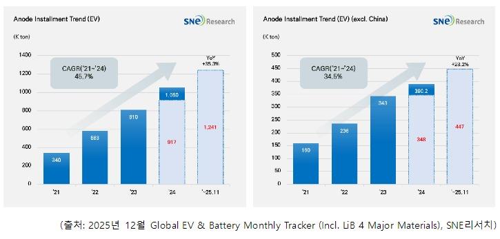 본문 이미지 - 2025년 1~11월 글로벌 전기차 배터리 음극재 적재량(왼쪽) 및 비(非) 중국 시장 내 음극재 적재량(오른쪽)(자료사진. SNE리서치 제공). 2026.01.13.