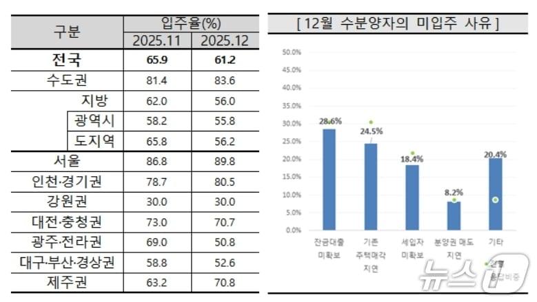 본문 이미지 - 전년 12월 아파트 입주율과 미입주 사유(주택산업연구원 제공. 재판매 및 DB 금지)