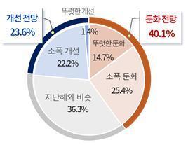 본문 이미지 - 기업이 본 2026년 경기 전망 (자료제공 = 대한상공회의소) 