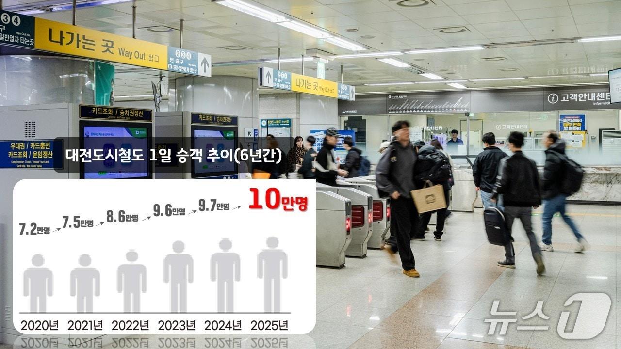 본문 이미지 - 대전교통공사 도시철도 1일 승객 추이. 사진은 대전역 대합실에서 KTX로 이동중인 시민 모습. (대전교통공사 제공. 재판매 및 DB금지) 2026.1.13/뉴스1